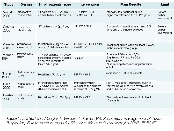 Study Vianello 2000 Design No of patients (age) prospective case-control 14 patients (38, 8+