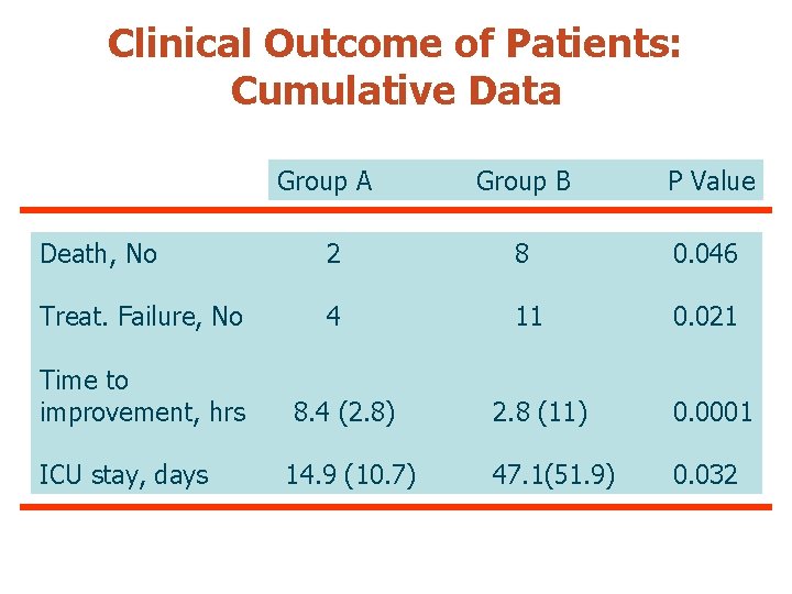 Clinical Outcome of Patients: Cumulative Data Group A Group B P Value Death, No
