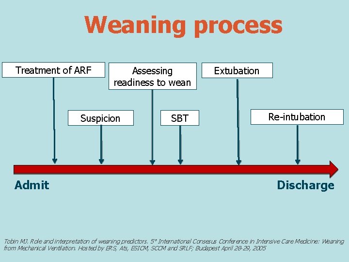 Weaning process Treatment of ARF Assessing readiness to wean Suspicion Admit SBT Extubation Re-intubation