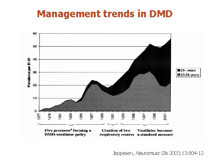 Management trends in DMD Jeppesen, Neuromusc Dis 2003; 13: 804 -12 
