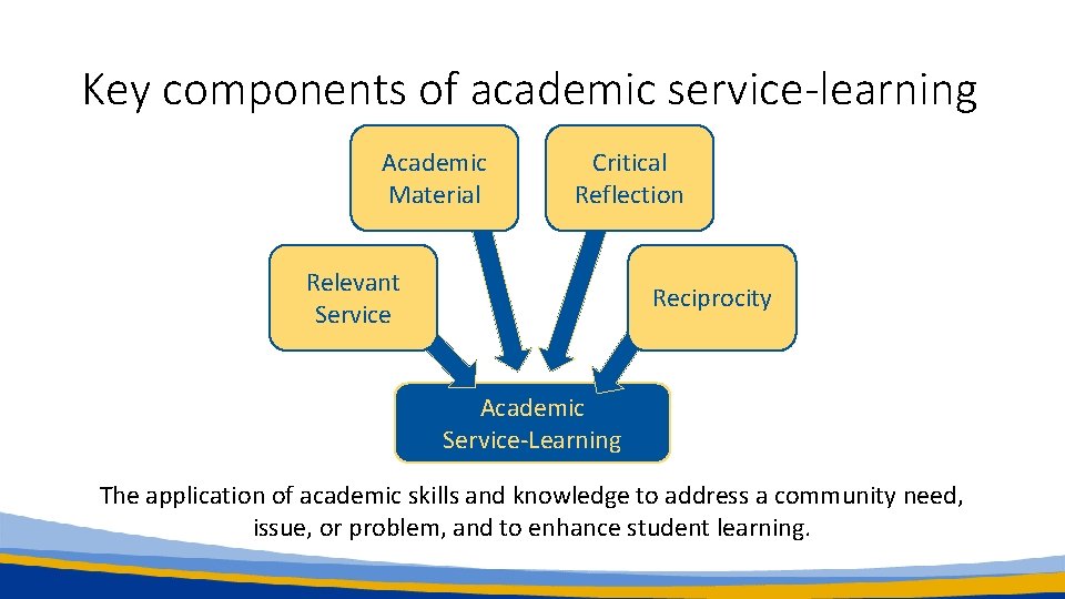 Key components of academic service-learning Academic Material Critical Reflection Relevant Service Reciprocity Academic Service-Learning