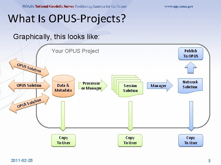 What Is OPUS-Projects? Graphically, this looks like: Your OPUS Project Publish To OPUS OPU