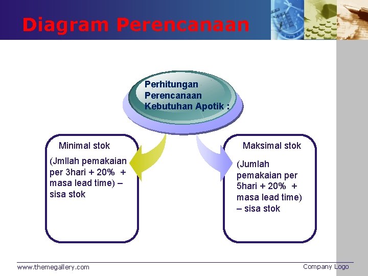 Diagram Perencanaan Perhitungan Perencanaan Kebutuhan Apotik : Minimal stok (Jmllah pemakaian per 3 hari