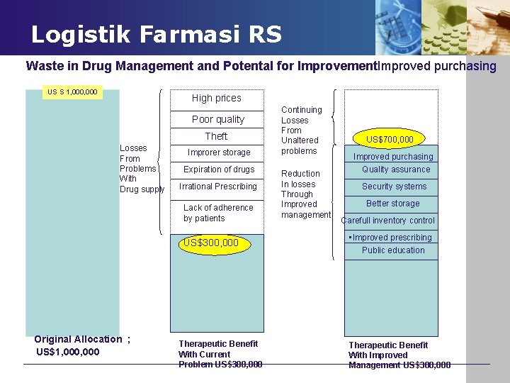 Logistik Farmasi RS Waste in Drug Management and Potental for Improvement. Improved purchasing US
