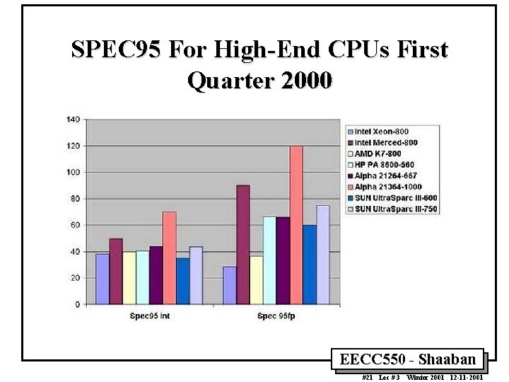 SPEC 95 For High-End CPUs First Quarter 2000 EECC 550 - Shaaban #21 Lec