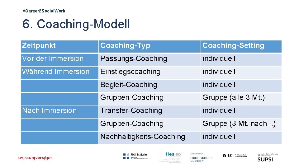 #Career 2 Social. Work 6. Coaching-Modell Zeitpunkt Coaching-Typ Coaching-Setting Vor der Immersion Passungs-Coaching individuell