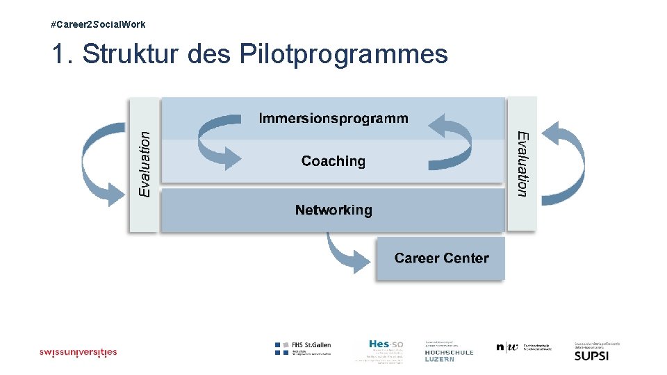 #Career 2 Social. Work 1. Struktur des Pilotprogrammes 