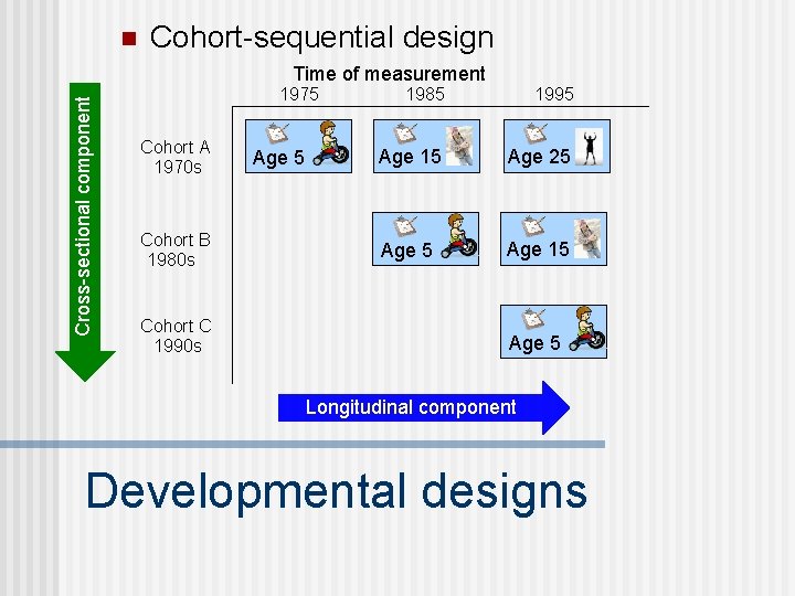 n Cohort-sequential design Cross-sectional component Time of measurement 1975 Cohort A 1970 s Cohort