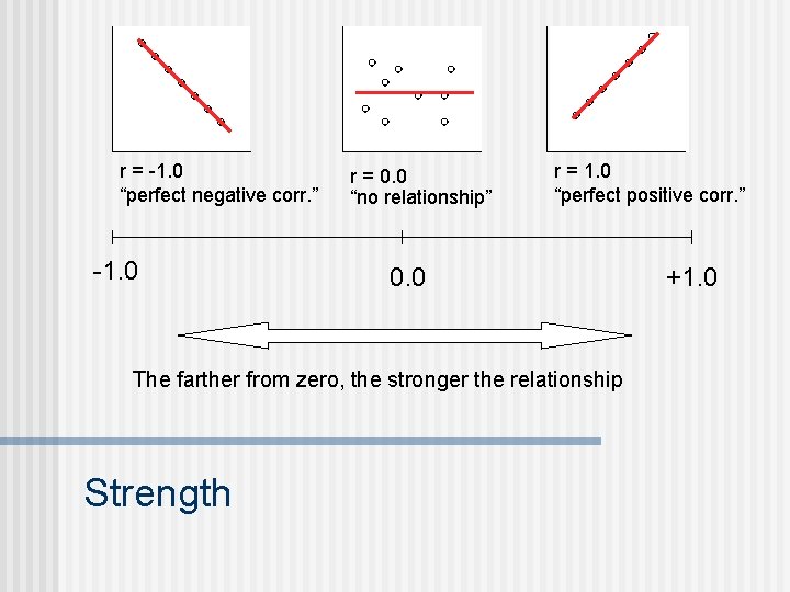 r = -1. 0 “perfect negative corr. ” -1. 0 r = 0. 0