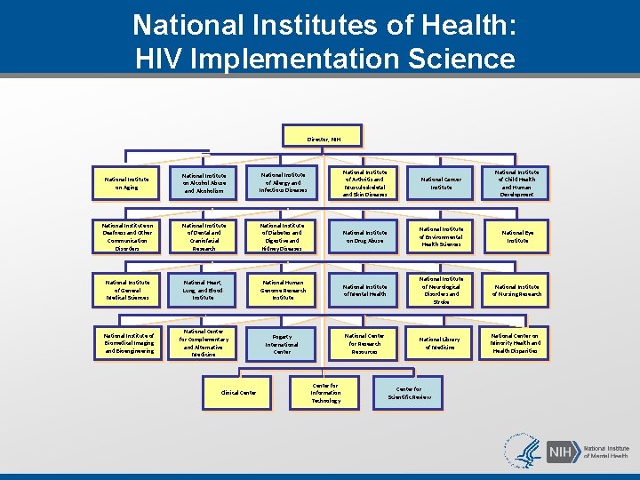 National Institutes of Health: HIV Implementation Science Elias Zerhouni, M. D. Director, NIH National.