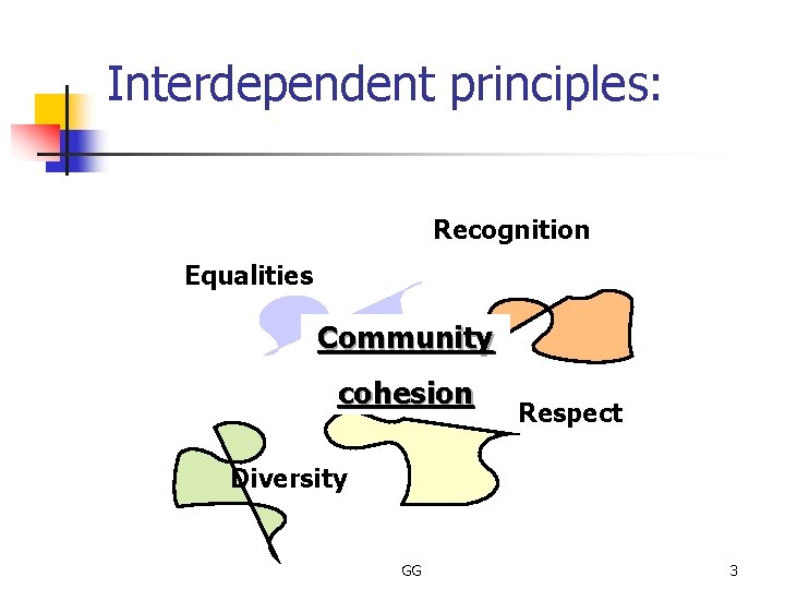 Interdependent principles: Recognition Equalities Community cohesion Respect Diversity GG 3 