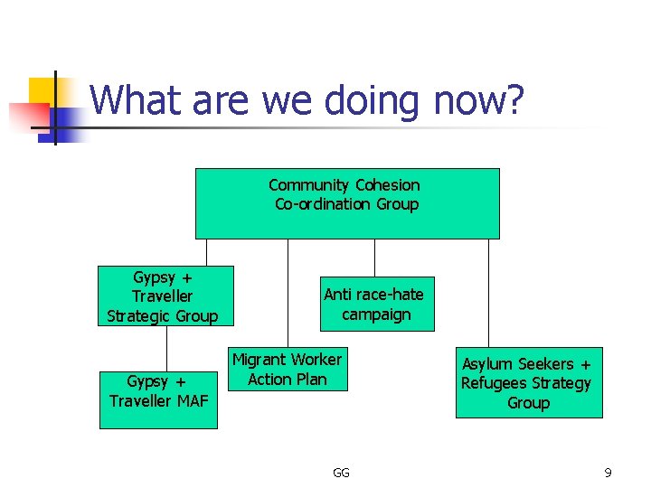 What are we doing now? Community Cohesion Co-ordination Group Gypsy + Traveller Strategic Group