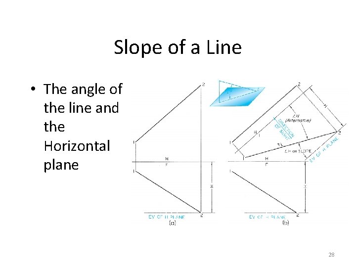 Slope of a Line • The angle of the line and the Horizontal plane