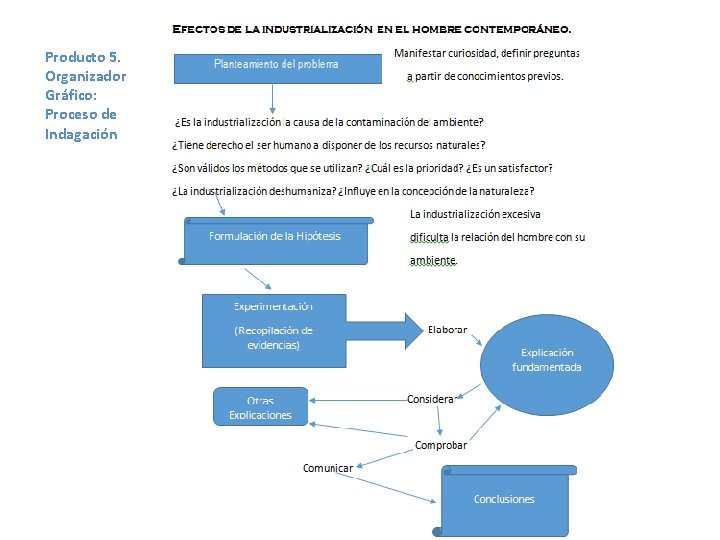 Producto 5. Organizador Gráfico: Proceso de Indagación 