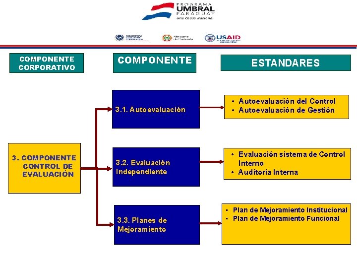 COMPONENTE CORPORATIVO 3. COMPONENTE CONTROL DE EVALUACIÓN COMPONENTE ESTANDARES 3. 1. Autoevaluación • Autoevaluación