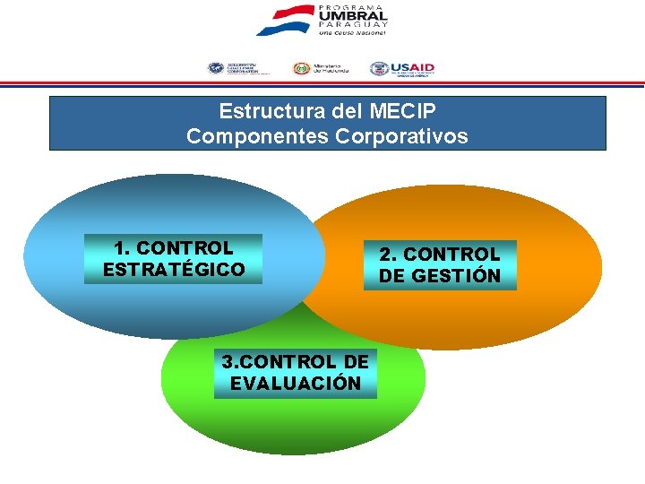 Estructura del MECIP Componentes Corporativos 1. CONTROL ESTRATÉGICO 3. CONTROL DE EVALUACIÓN 2. CONTROL