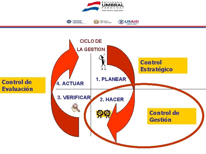 CICLO DE LA GESTION Control Estratégico Control de Evaluación 4. ACTUAR 3. VERIFICAR 1.