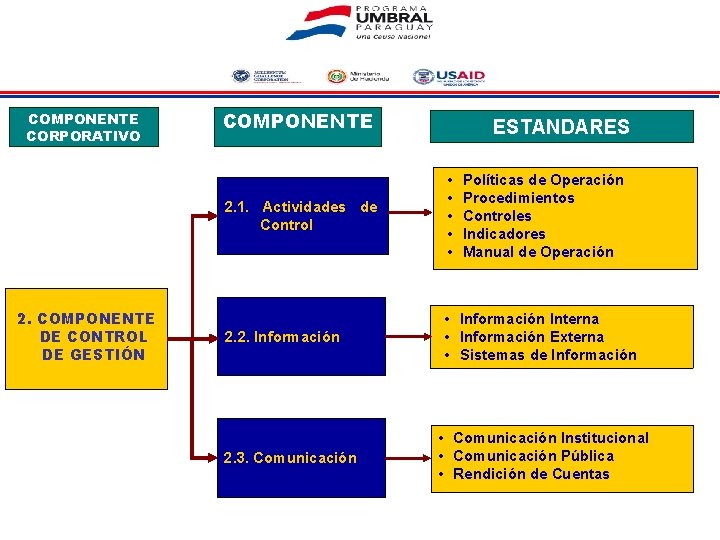 COMPONENTE CORPORATIVO 2. COMPONENTE DE CONTROL DE GESTIÓN COMPONENTE ESTANDARES 2. 1. Actividades de