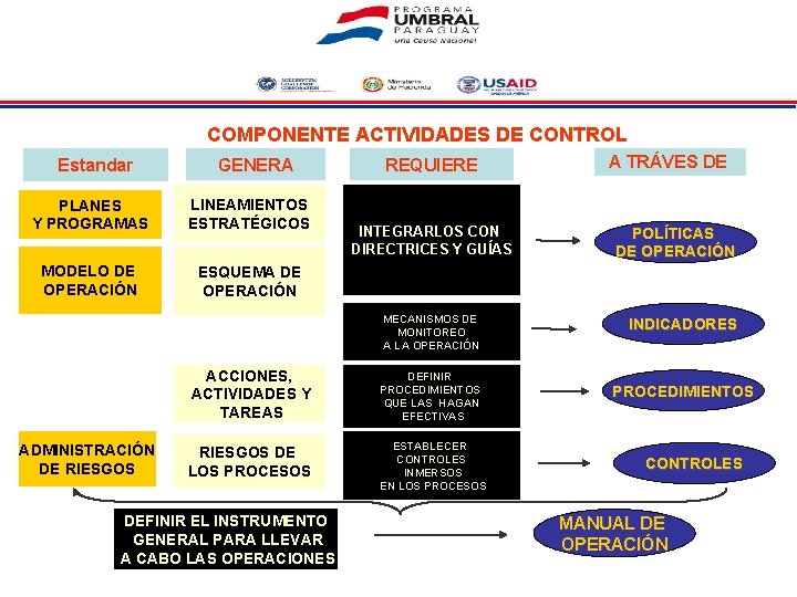 COMPONENTE ACTIVIDADES DE CONTROL Estandar GENERA PLANES Y PROGRAMAS LINEAMIENTOS ESTRATÉGICOS MODELO DE OPERACIÓN