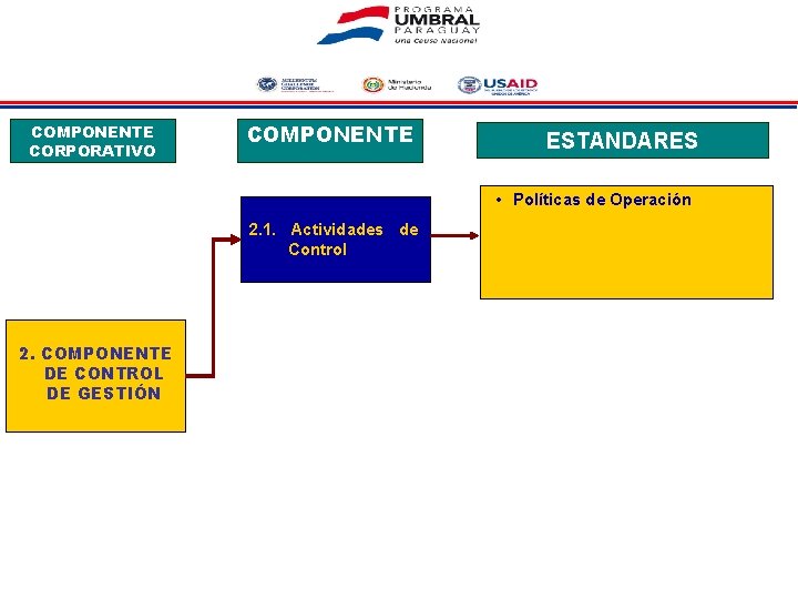 COMPONENTE CORPORATIVO COMPONENTE ESTANDARES • Políticas de Operación 2. 1. Actividades de Control 2.