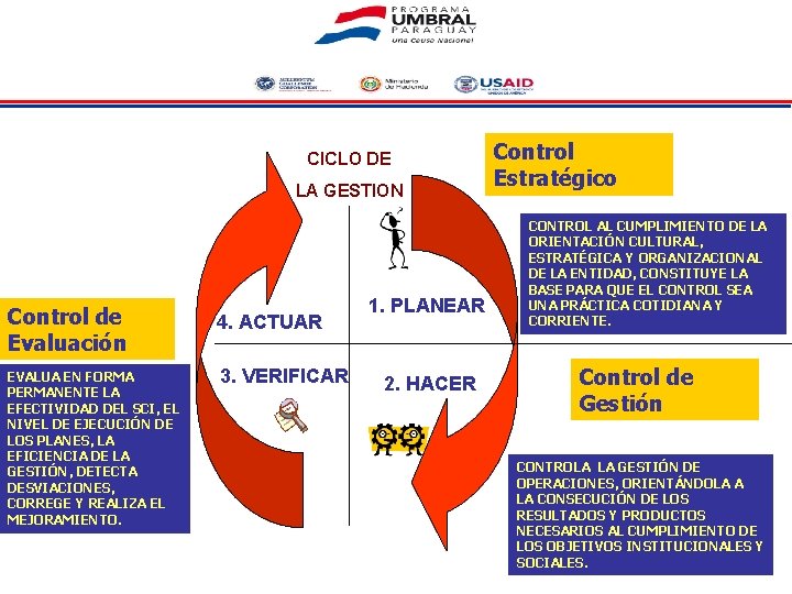 CICLO DE LA GESTION Control de Evaluación EVALUA EN FORMA PERMANENTE LA EFECTIVIDAD DEL