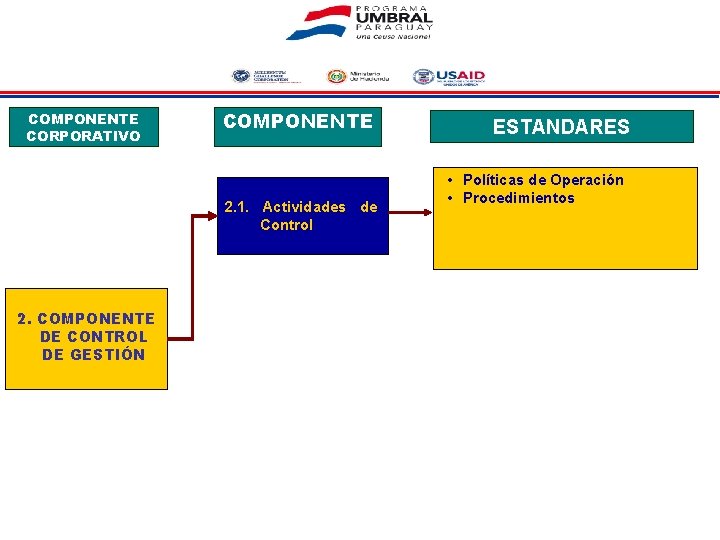 COMPONENTE CORPORATIVO COMPONENTE 2. 1. Actividades de Control 2. COMPONENTE DE CONTROL DE GESTIÓN