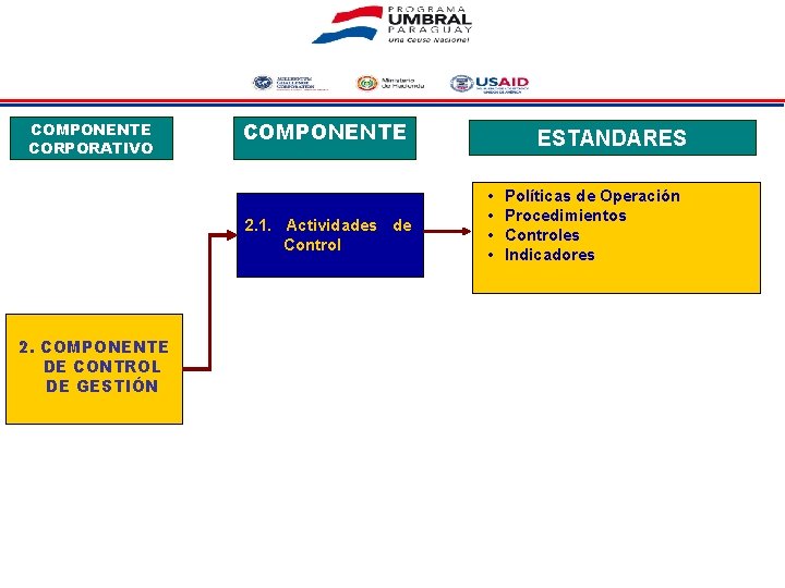 COMPONENTE CORPORATIVO COMPONENTE 2. 1. Actividades de Control 2. COMPONENTE DE CONTROL DE GESTIÓN