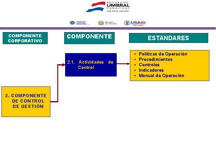 COMPONENTE CORPORATIVO COMPONENTE 2. 1. Actividades de Control 2. COMPONENTE DE CONTROL DE GESTIÓN