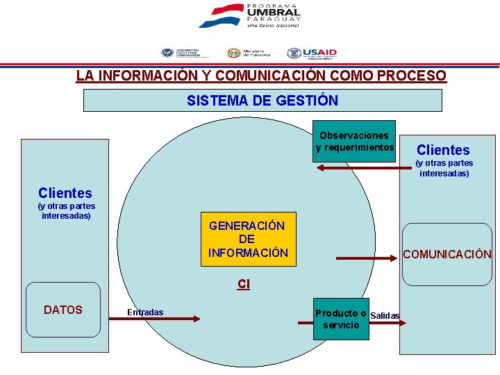 LA INFORMACIÓN Y COMUNICACIÓN COMO PROCESO SISTEMA DE GESTIÓN Observaciones y requerimientos Clientes (y