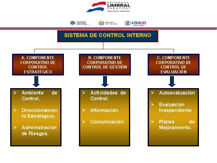 SISTEMA DE CONTROL INTERNO A. COMPONENTE CORPORATIVO DE CONTROL ESTRATÉGICO Ø Ambiente Control. de