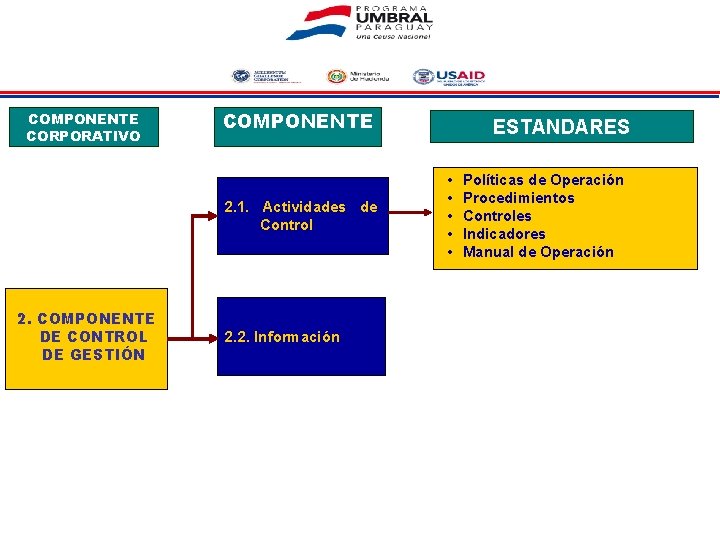 COMPONENTE CORPORATIVO COMPONENTE 2. 1. Actividades de Control 2. COMPONENTE DE CONTROL DE GESTIÓN