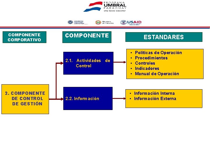 COMPONENTE CORPORATIVO COMPONENTE 2. 1. Actividades de Control 2. COMPONENTE DE CONTROL DE GESTIÓN