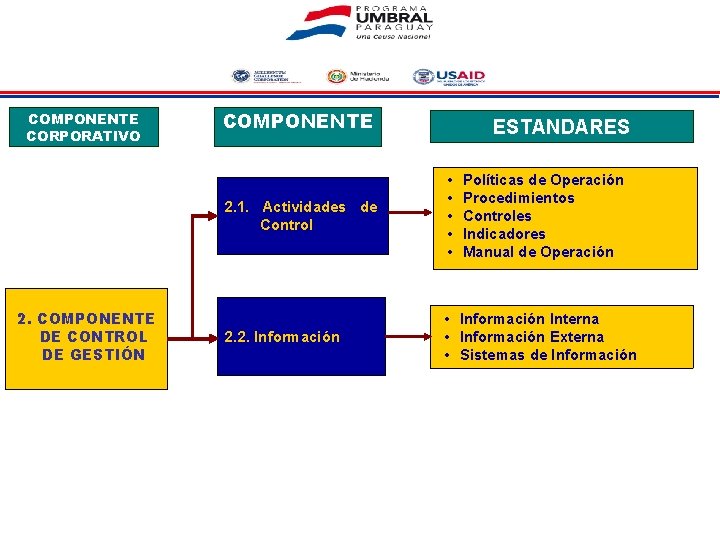 COMPONENTE CORPORATIVO 2. COMPONENTE DE CONTROL DE GESTIÓN COMPONENTE ESTANDARES 2. 1. Actividades de