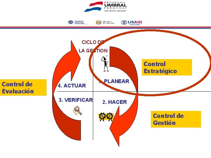 CICLO DE LA GESTION Control Estratégico Control de Evaluación 4. ACTUAR 3. VERIFICAR 1.