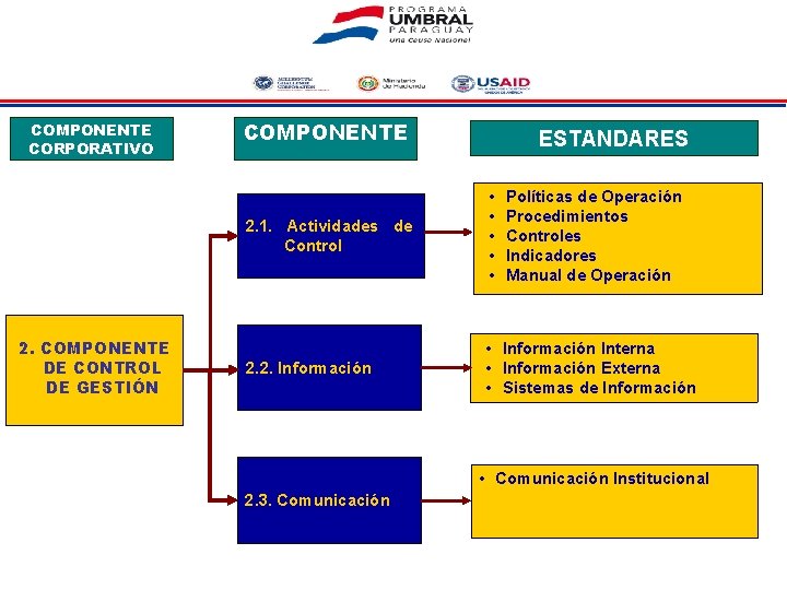 COMPONENTE CORPORATIVO 2. COMPONENTE DE CONTROL DE GESTIÓN COMPONENTE ESTANDARES 2. 1. Actividades de