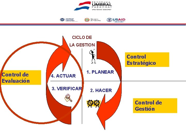 CICLO DE LA GESTION Control Estratégico Control de Evaluación 4. ACTUAR 3. VERIFICAR 1.