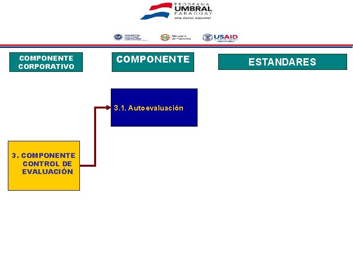 COMPONENTE CORPORATIVO COMPONENTE 3. 1. Autoevaluación 3. COMPONENTE CONTROL DE EVALUACIÓN ESTANDARES 