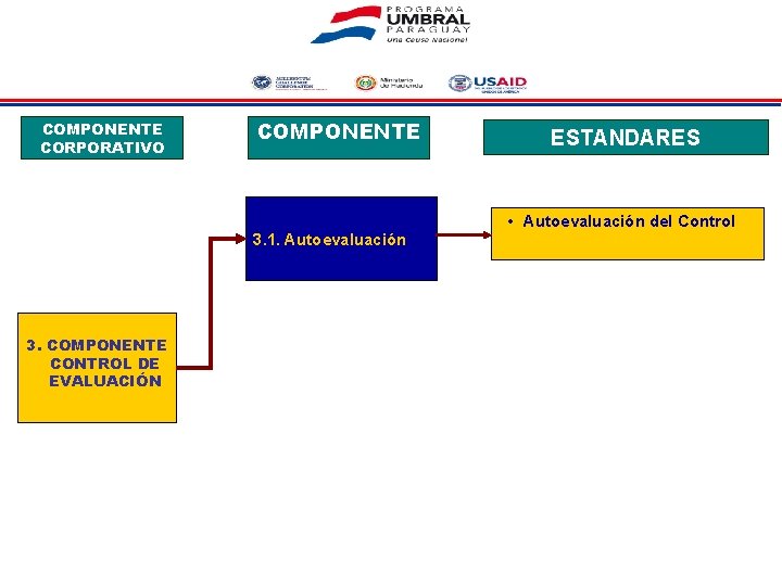 COMPONENTE CORPORATIVO COMPONENTE 3. 1. Autoevaluación 3. COMPONENTE CONTROL DE EVALUACIÓN ESTANDARES • Autoevaluación