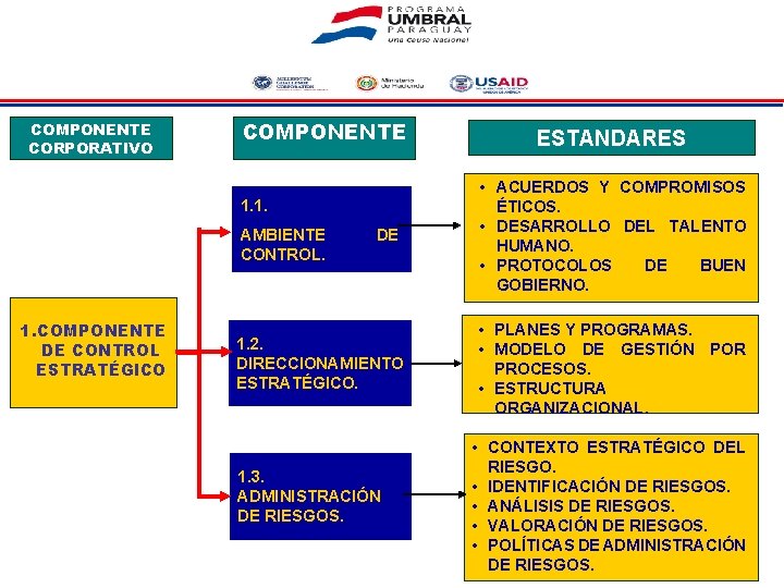 COMPONENTE CORPORATIVO COMPONENTE DE • ACUERDOS Y COMPROMISOS ÉTICOS. • DESARROLLO DEL TALENTO HUMANO.