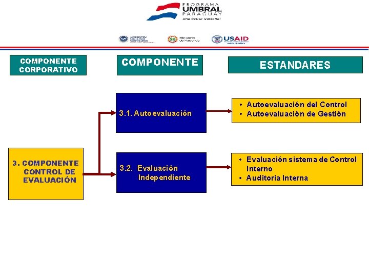 COMPONENTE CORPORATIVO 3. COMPONENTE CONTROL DE EVALUACIÓN COMPONENTE ESTANDARES 3. 1. Autoevaluación • Autoevaluación