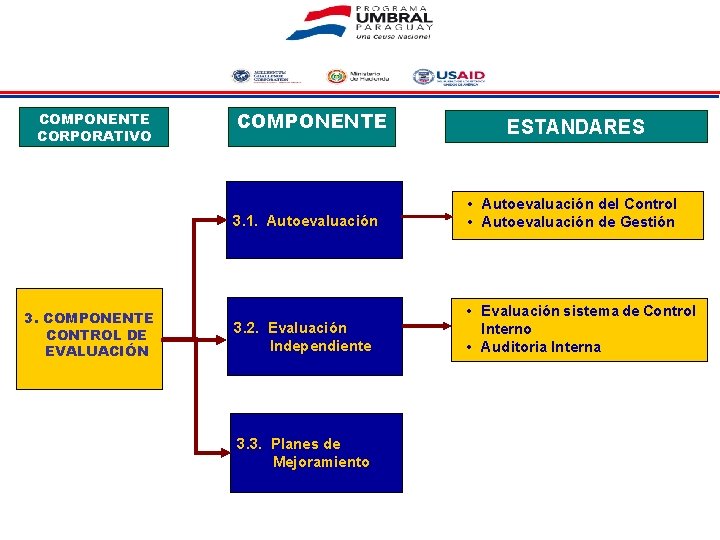 COMPONENTE CORPORATIVO 3. COMPONENTE CONTROL DE EVALUACIÓN COMPONENTE ESTANDARES 3. 1. Autoevaluación • Autoevaluación