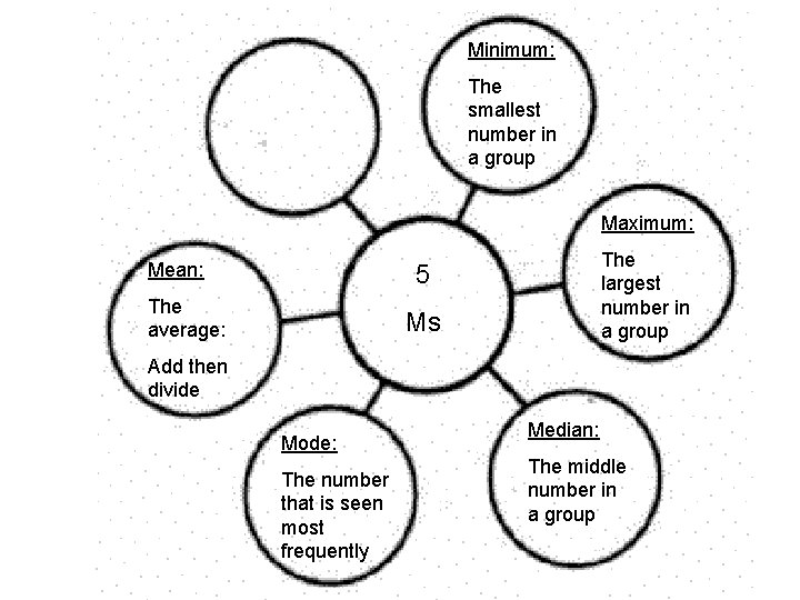 Minimum: The smallest number in a group Maximum: Mean: The largest number in a