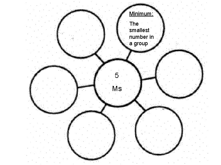 Minimum: The smallest number in a group 5 Ms 