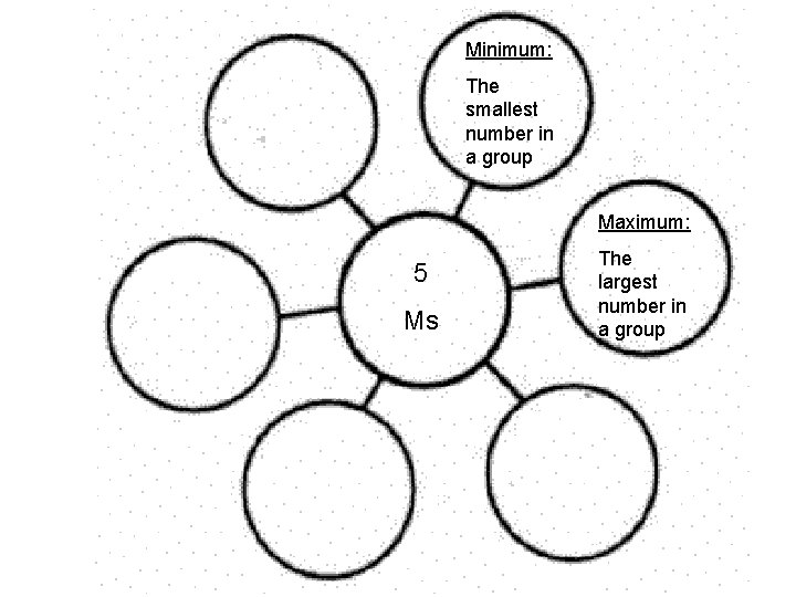 Minimum: The smallest number in a group Maximum: 5 Ms The largest number in