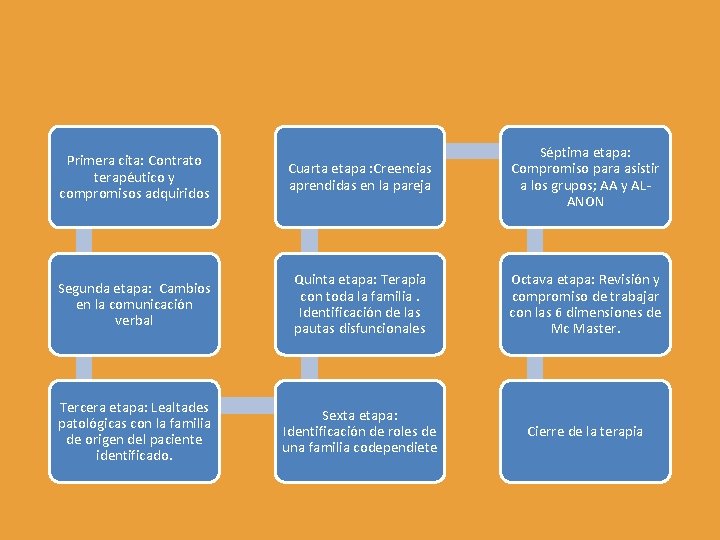 Primera cita: Contrato terapéutico y compromisos adquiridos Cuarta etapa : Creencias aprendidas en la