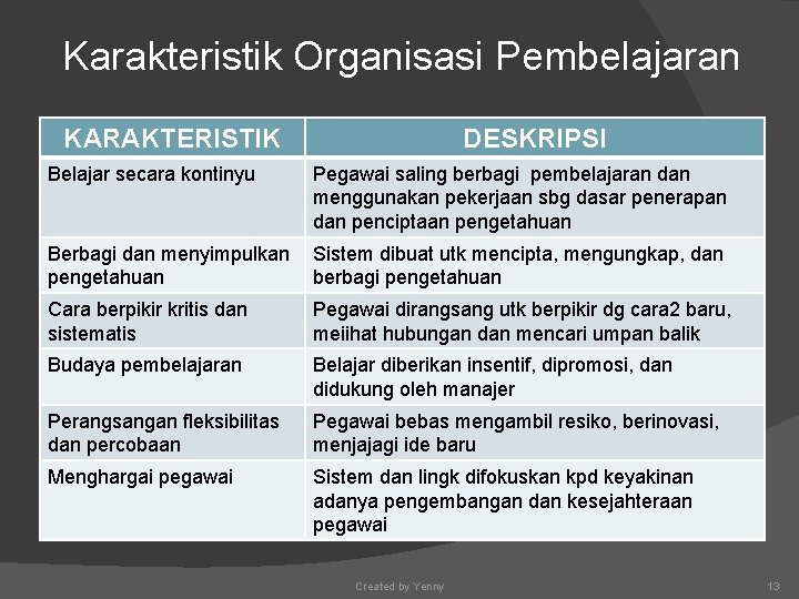 Karakteristik Organisasi Pembelajaran KARAKTERISTIK DESKRIPSI Belajar secara kontinyu Pegawai saling berbagi pembelajaran dan menggunakan