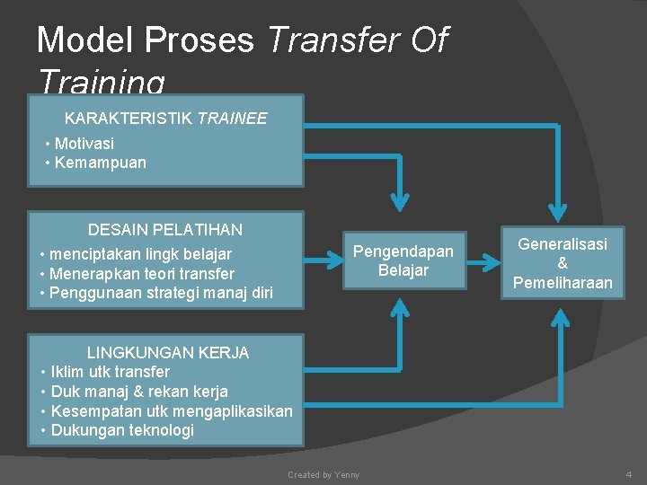 Model Proses Transfer Of Training KARAKTERISTIK TRAINEE • Motivasi • Kemampuan DESAIN PELATIHAN Pengendapan