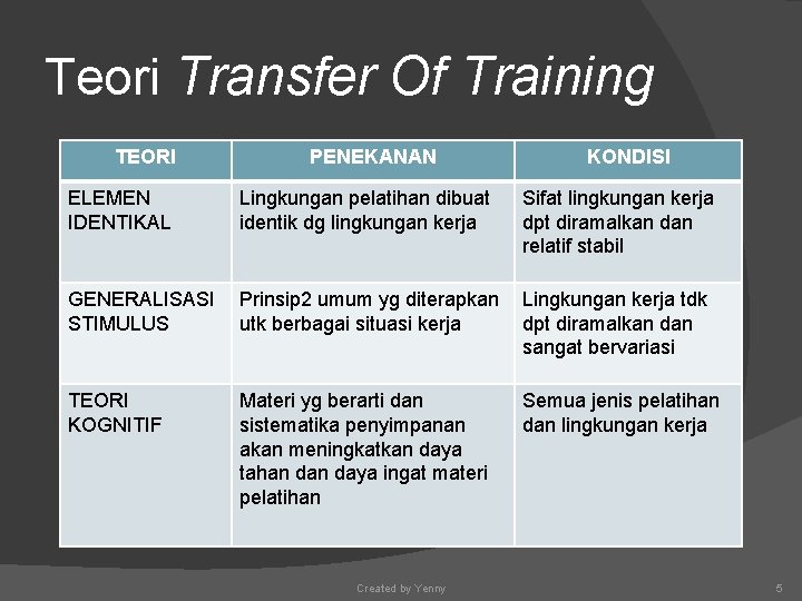 Teori Transfer Of Training TEORI PENEKANAN KONDISI ELEMEN IDENTIKAL Lingkungan pelatihan dibuat identik dg