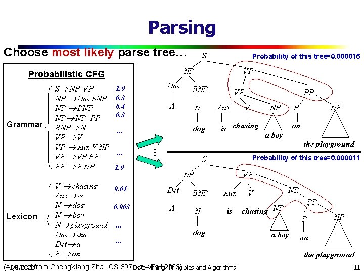 Parsing Choose most likely parse tree… Grammar Lexicon V chasing Aux is N dog