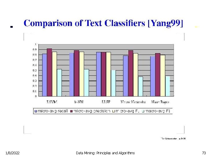 1/8/2022 Data Mining: Principles and Algorithms 73 